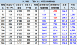 Lラブ嬢3 リセット後の天井期待値