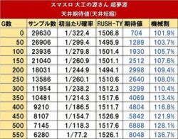 スマスロ大工の源さん超夢源 天井期待値2