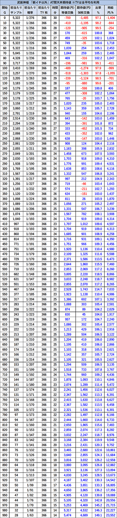 S武装神姫 天井期待値