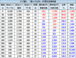 Lラブ嬢3 天井期待値