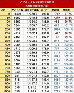 スマスロとある魔術の禁書目録 天井期待値