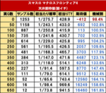 Lマクロスフロンティア4 天井 朝一期待値