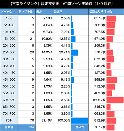 L吉宗RISING 朝一 設定変更後 ゾーン