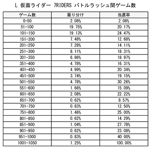 L仮面ライダー 7RIDERS ゾーン当選 AT後