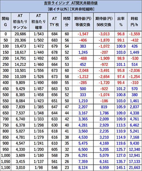 L吉宗RISING 天井 期待値表1