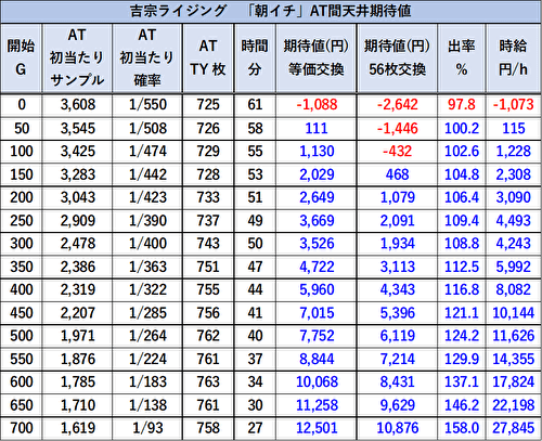 L吉宗RISING 朝一 期待値表1