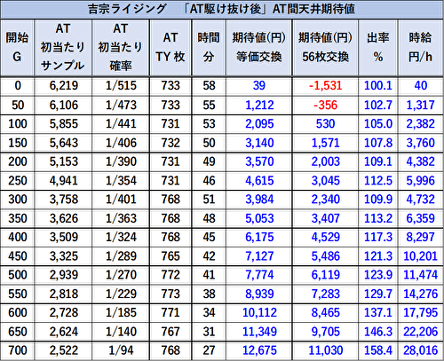 L吉宗RISING 短縮語 期待値表1