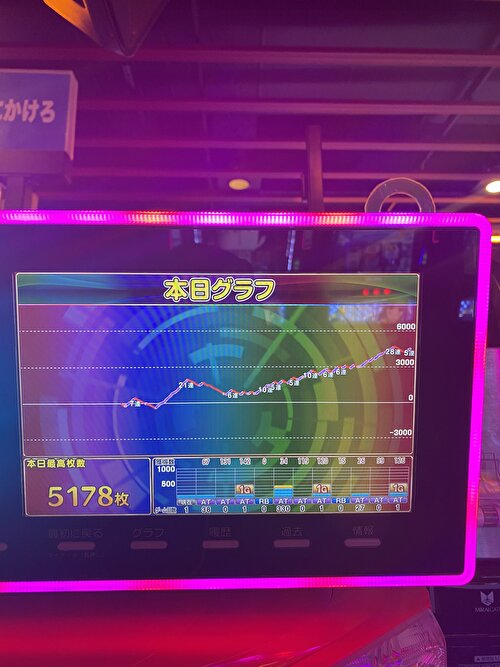 バイオハザード ヴィレッジ(バイオ8) 設定6のグラフ