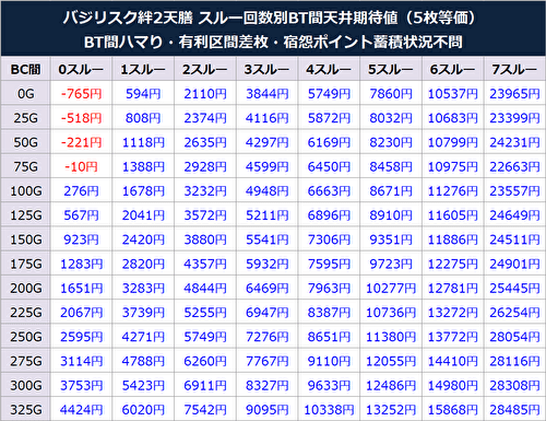 Lバジリスク～甲賀忍法帖～絆2 天膳 BLACK EDITION BT間 期待値