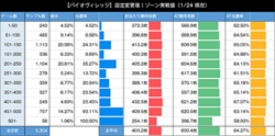 バイオハザードヴィレッジ リセット時のゾーン実践値