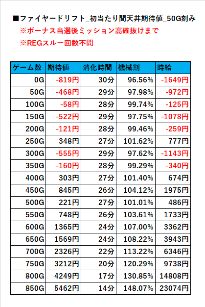 Sファイヤードリフト 天井期待値