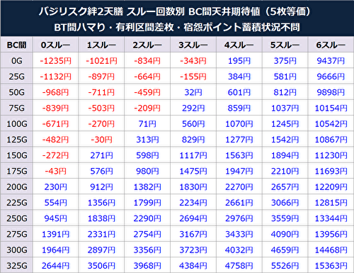 Lバジリスク～甲賀忍法帖～絆2 天膳 BLACK EDITION BC間 期待値