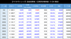 バイオハザードヴィレッジ リセット時の天井期待値