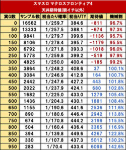 Lマクロスフロンティア4 天井 期待値