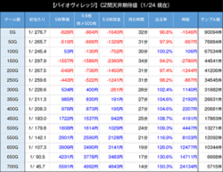 バイオハザードヴィレッジ 天井期待値