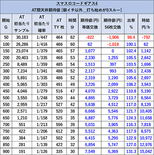 Lコードギアス 反逆のルルーシュ/復活のルルーシュ 期待値表 0スルー