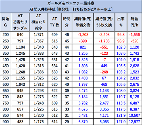 Lガールズ&パンツァー最終章 期待値7