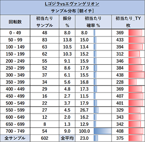 Lゴジラvsエヴァンゲリオン リセット ゾーン当選率