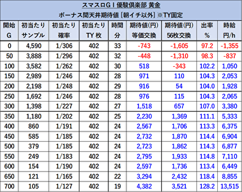 スマスロ G1優駿倶楽部 黄金 期待値