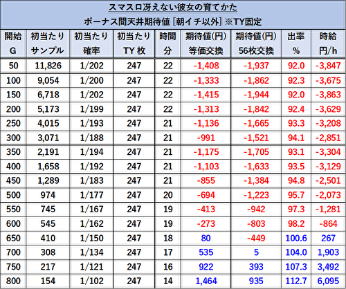 L冴えない彼女の育て方 天井期待値