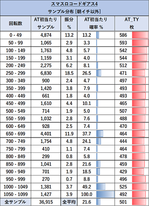 Lコードギアス 反逆のルルーシュ/復活のルルーシュ ゾーン当選率 AT後 1