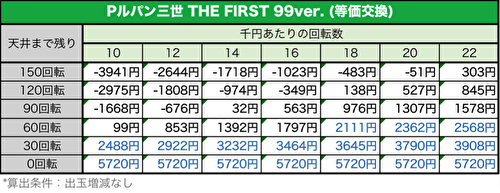 Pルパン三世 THE FIRST 99ver. 遊タイム期待値表