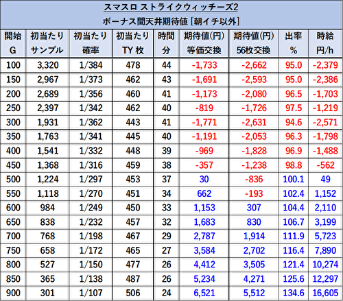 Lストライクウィッチーズ2 期待値表