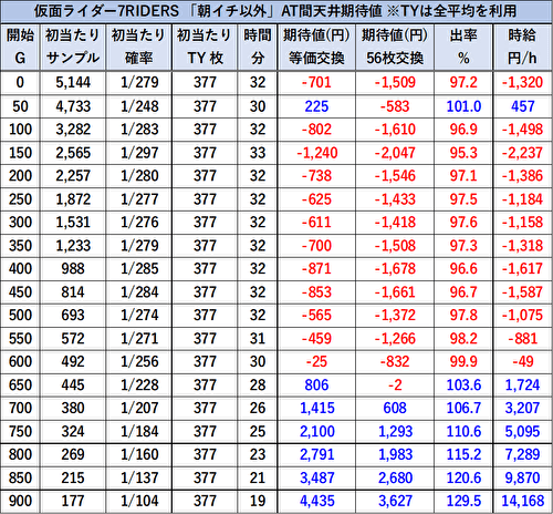 L仮面ライダー 7RIDERS 期待値表