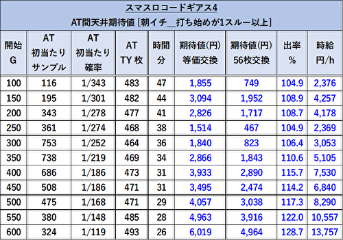 Lコードギアス 反逆のルルーシュ/復活のルルーシュ 朝一 設定変更後 期待値表 1