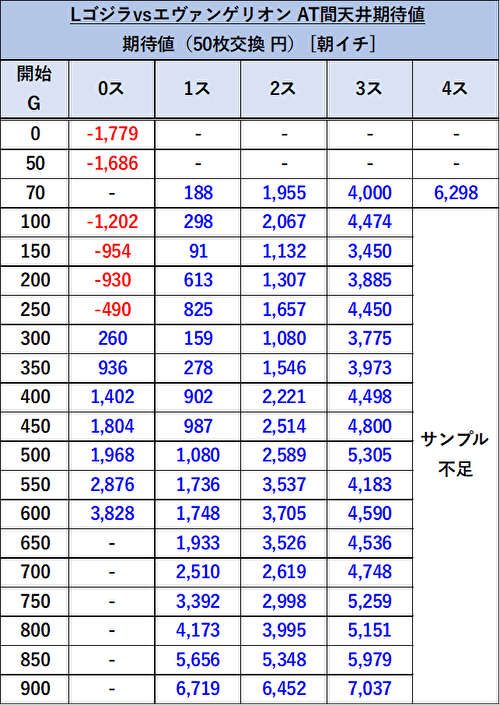 Lゴジラvsエヴァンゲリオン リセット 期待値
