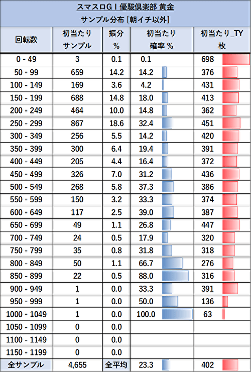 スマスロ G1優駿倶楽部 黄金 ゾーン当選率1