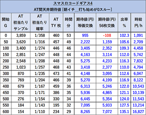 Lコードギアス 反逆のルルーシュ/復活のルルーシュ 朝一 設定変更後 期待値表