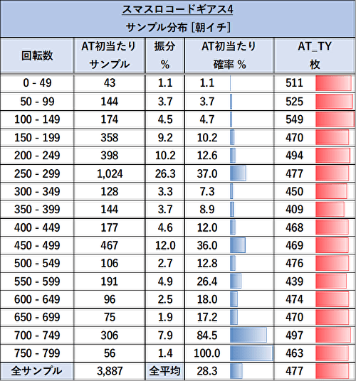 Lコードギアス 反逆のルルーシュ/復活のルルーシュ ゾーン当選率 リセット後