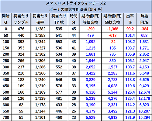 Lストライクウィッチーズ2 期待値表 リセット 朝一