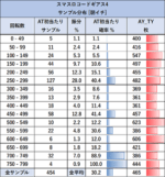 Lコードギアス 反逆のルルーシュ/復活のルルーシュ ゾーン当選率 AT後