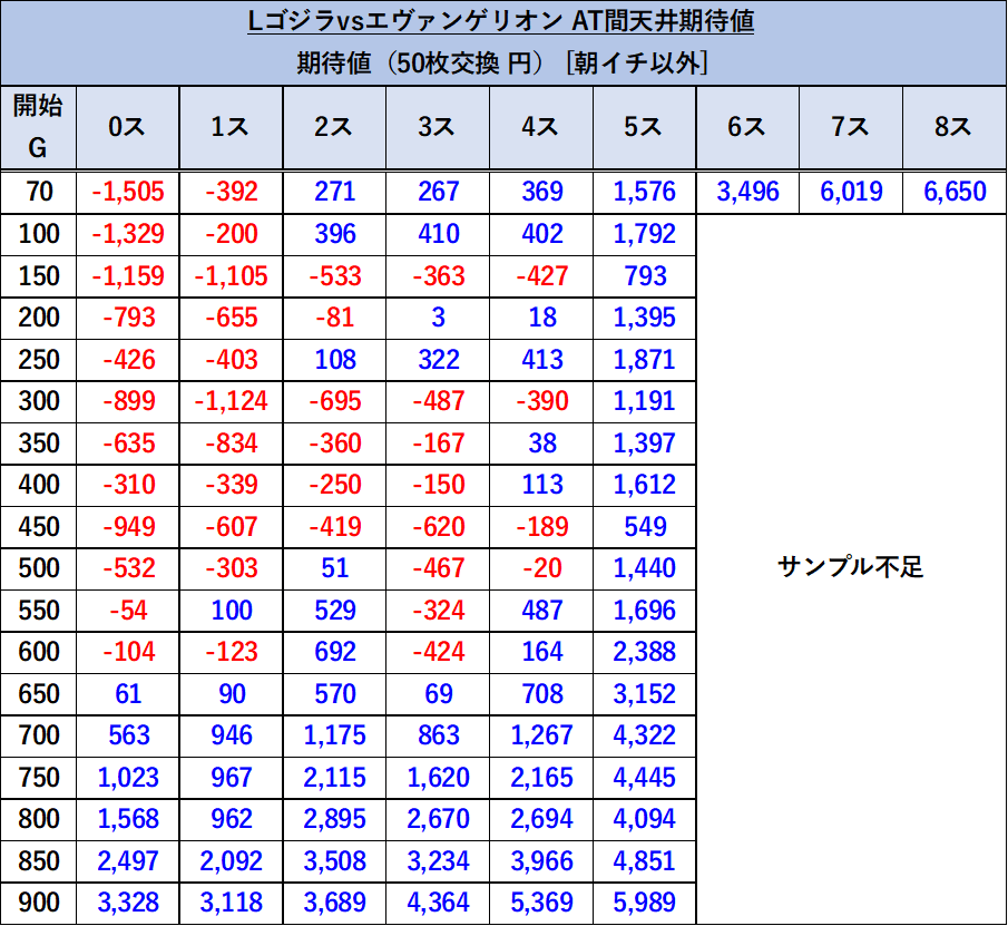 Lゴジラvsエヴァンゲリオン 期待値表