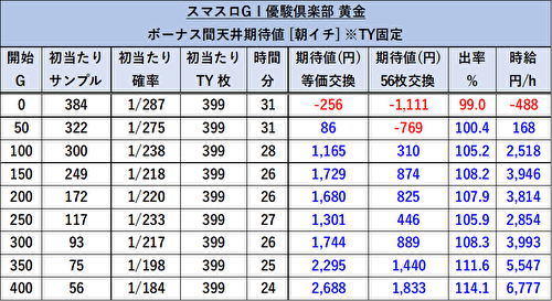 スマスロ G1優駿倶楽部 黄金 朝一 設定変更 期待値