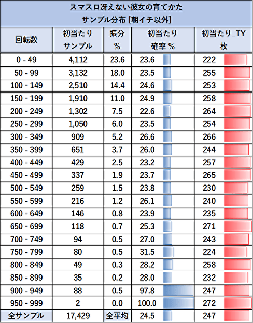 L冴えない彼女の育て方 ゾーン当選率