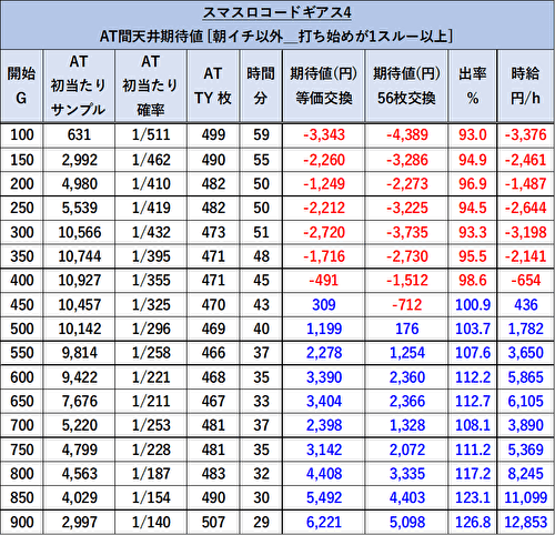 Lコードギアス 反逆のルルーシュ/復活のルルーシュ 期待値表 1スルー