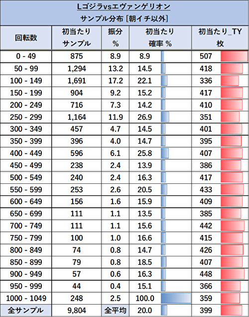 Lゴジラvsエヴァンゲリオン ゾーン当選率