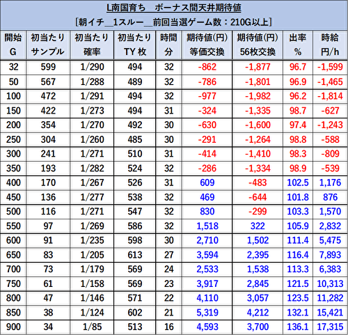 L南国育ち リセット 設定変更後 期待値 1スルー