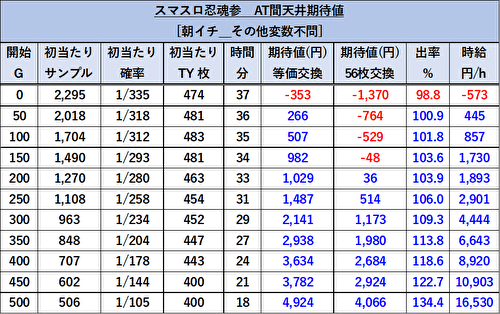 L忍魂3〜奥義皆伝ノ章〜 朝一 リセット 期待値1