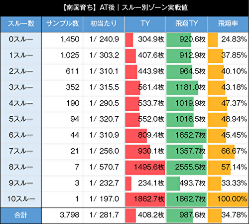 L南国育ち スルー回数別