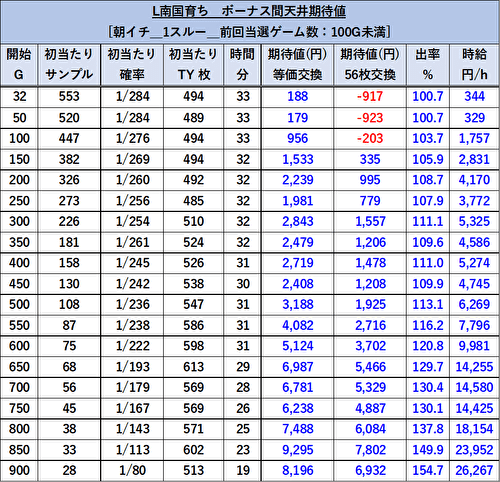 L南国育ち リセット 設定変更後 期待値 1スルー 2