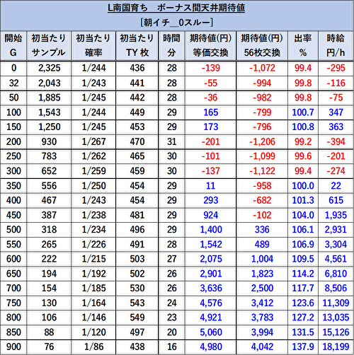 L南国育ち リセット 設定変更後 期待値