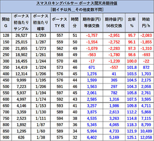 Lキングパルサー天井狙い 天井期待値