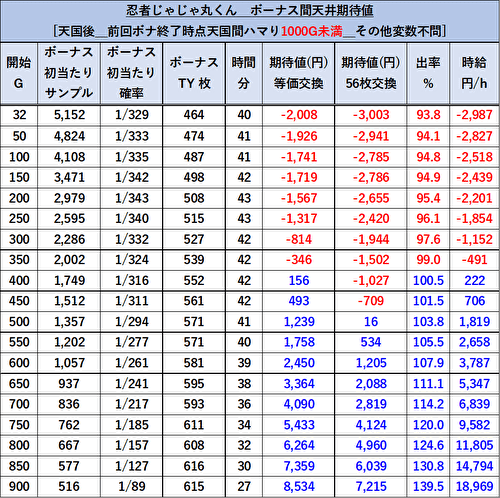 SLOT忍者じゃじゃ丸くん 期待値表