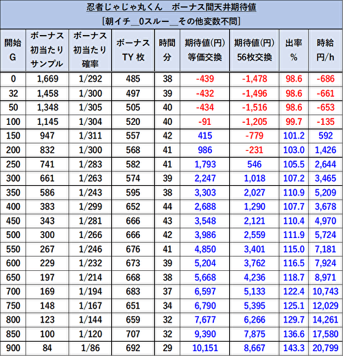SLOT忍者じゃじゃ丸くん 期待値表 0スルー リセット