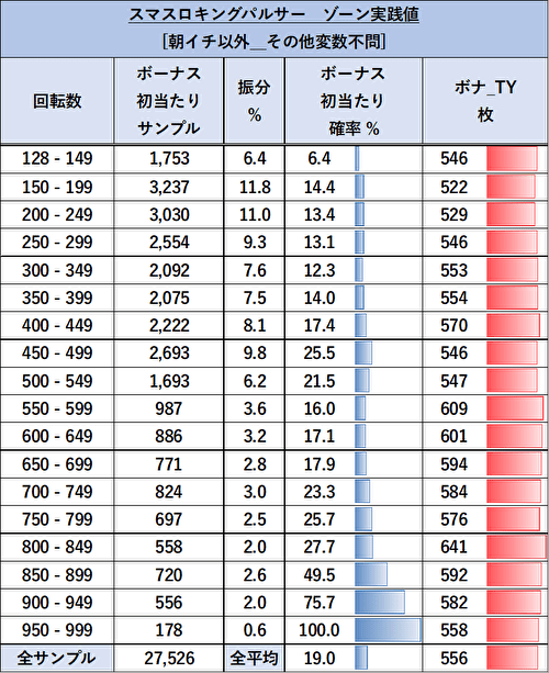 Lキングパルサー ゾーン当選率1