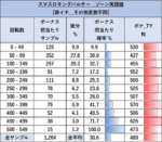 Lキングパルサー ゾーン当選率 リセット 設定変更後